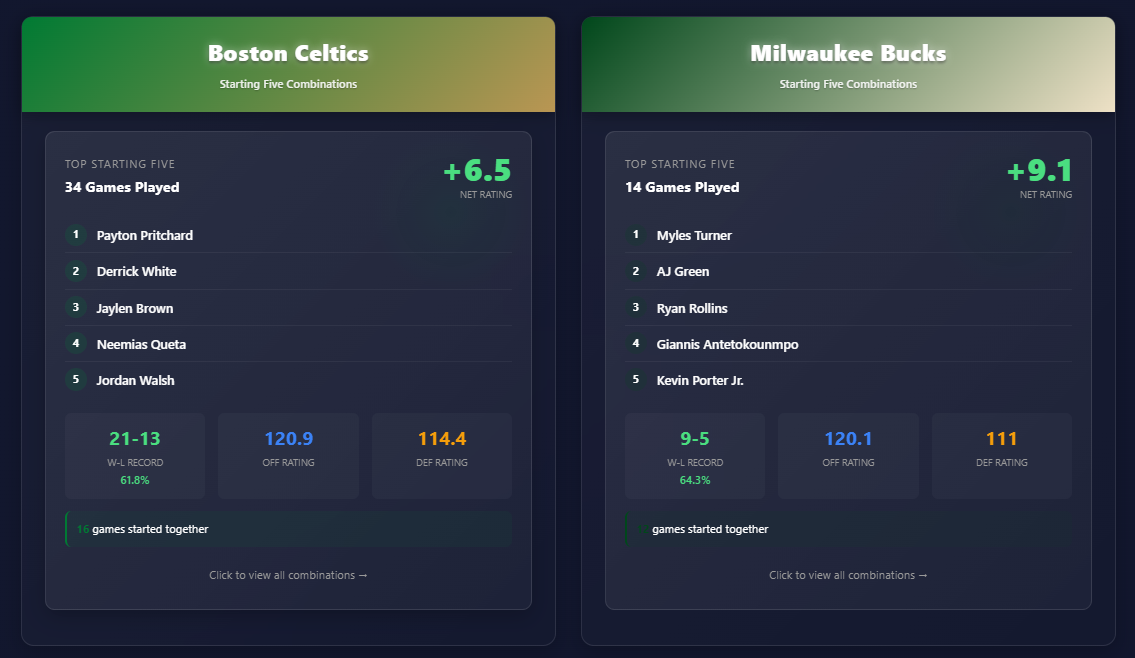 Top Starting Five Combinations